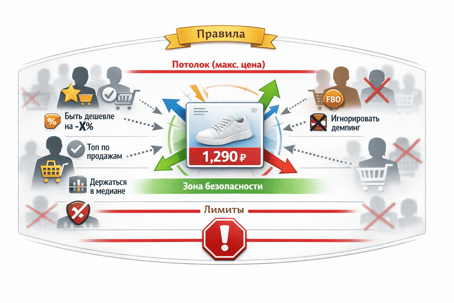 Следование за конкурентами