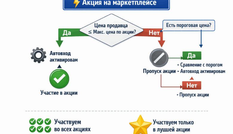 Стратегия автовхода в акции