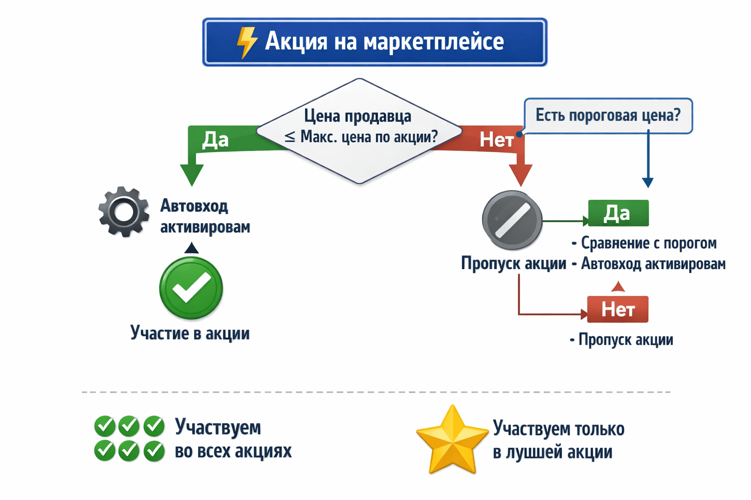 акции на маркетплейсе